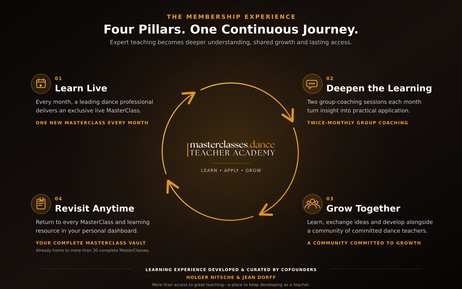 The MasterClasses.Dance Learning Method: Learn Live, Deepen the Learning, Grow Together, and Revisit Anytime.